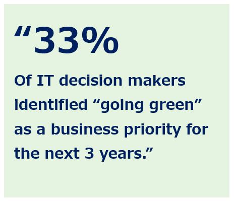 33% of IT decision makers identified going green as a business priority for the next 3 years